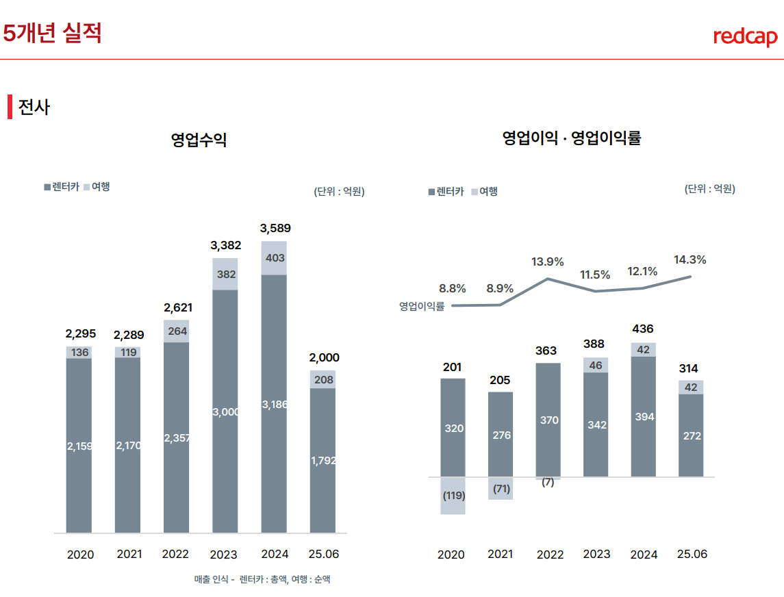 역대 2분기 최대 실적 레드캡투어…렌터카 끌고 여행이 밀고
