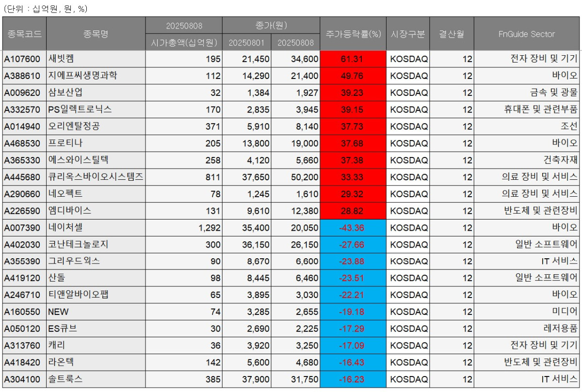 [베스트&워스트] 리튬 가격 회복세에 새빗캠 61% 급등⋯‘조인트스템 반려’ 네이처셀 43%↓