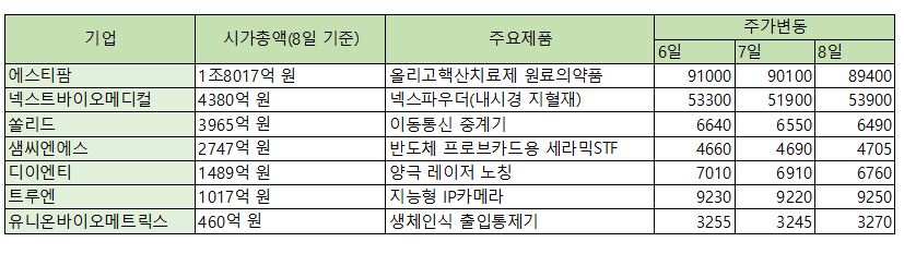 라이징스타 합류한 코스닥 7개사, 신규 선정에도 주가 ‘지지부진’
