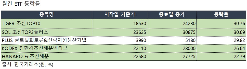 ‘마스가’ 기대감 ‘조선 ETF’ 30% 안팎 수익률로 상위권 포진