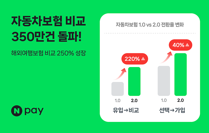 네이버페이 자동차보험 비교, 이용 건수 350만 건 돌파…해외여행보험 비교 250%↑