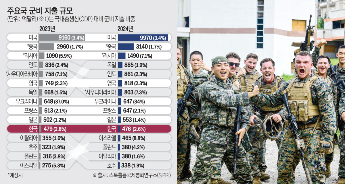 “트럼프, 관세 협상 초기 한국에 ‘GDP 3.8%’ 방위비 원해”