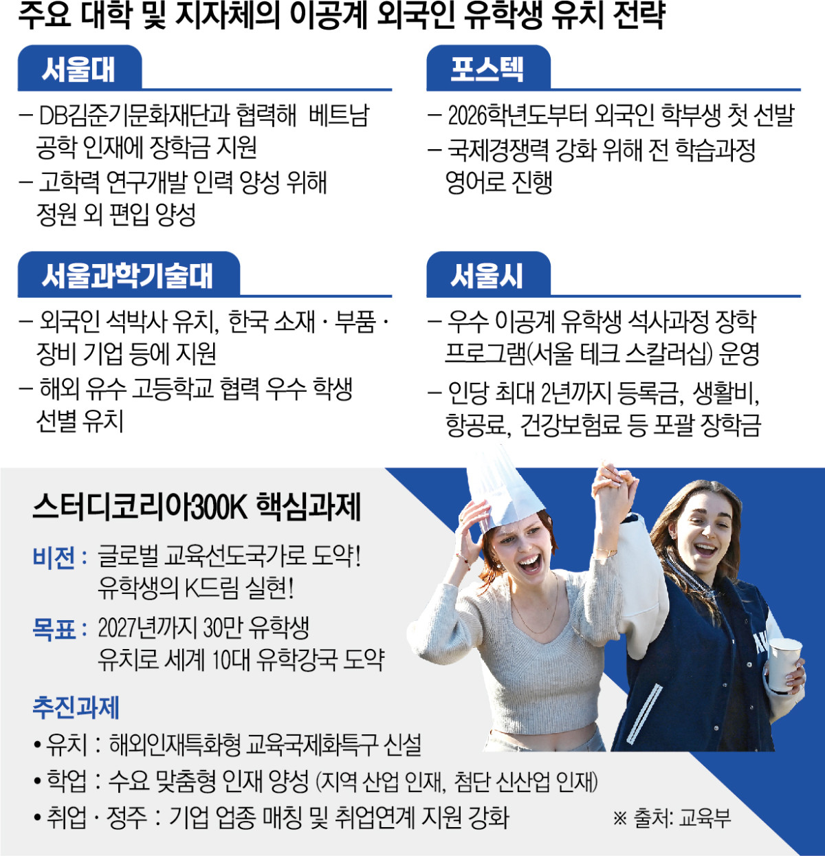 ▲ 주요 대학 및 지자체의 이공계 외국인 유학생 유치 전략. (그래픽 = 신미영 기자 win8226@)