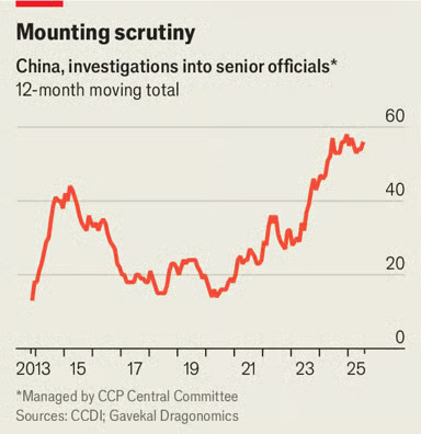 ▲연간 중국 고위 공무원 조사 횟수 추이.  (출처 이코노미스트)