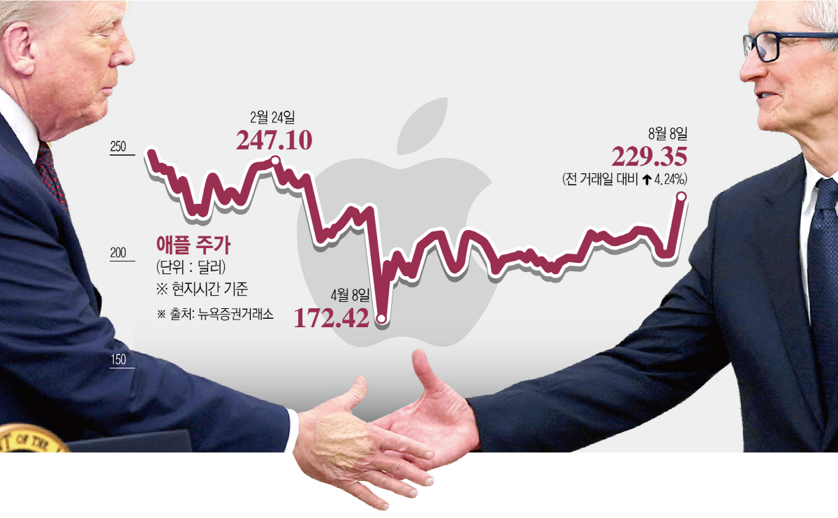 ▲사진은 팀 쿡(오른쪽) 애플 최고경영자(CEO)가 6일(현지시간) 워싱턴D.C. 백악관 집무실에서 열린 자사의 1000억 달러 규모 대미 투자 확대 계획 발표 행사에서 도널드 트럼프 미국 대통령과 악수하고 있다.  (워싱턴D.C./로이터연합뉴스)