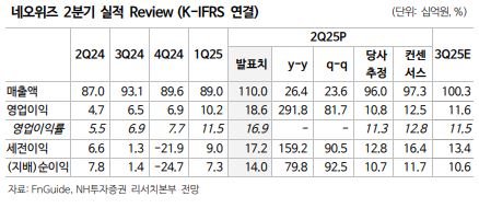 ▲네오위즈 2분기 실적.  (출처=NH투자증권)