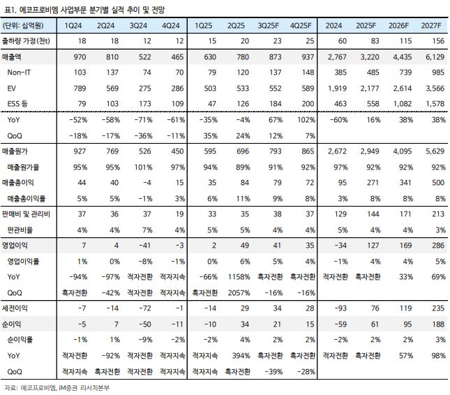 ▲에코프로비엠 실적 추이.  (출처=iM증권)