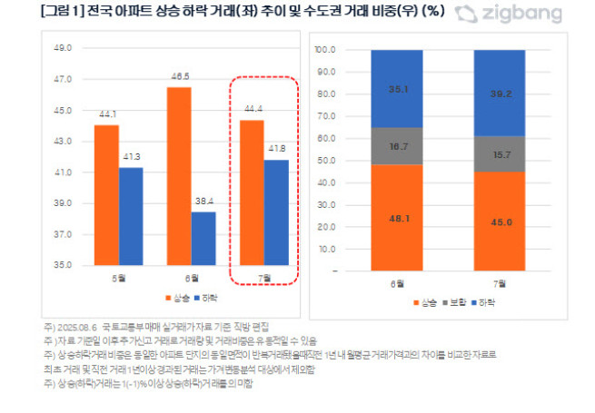 ▲전국 아파트 상승 하락 거래 추이 및 수도권 거래 비중.  (자료제공=직방)