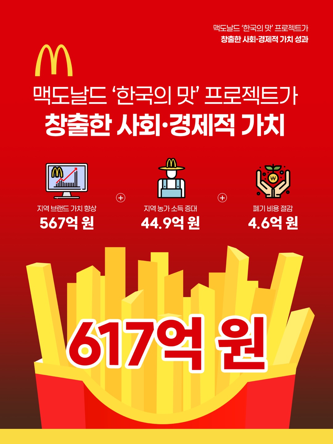 ▲한국맥도날드의 '한국의 맛' 프로젝트의 사회·경제적 가치를 분석한 결과. (사진제공=한국맥도날드)