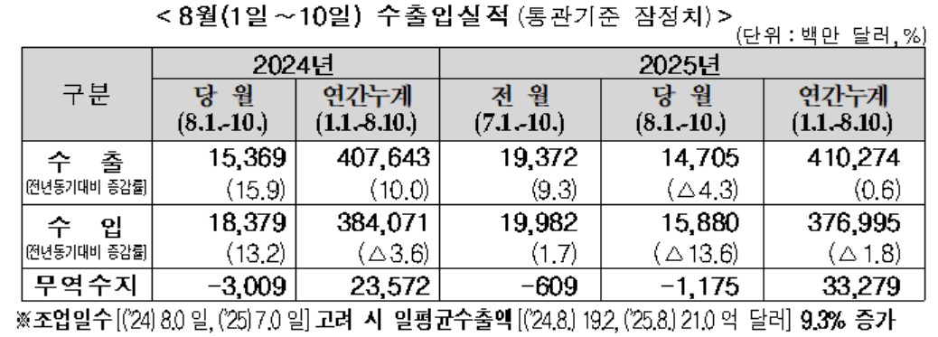 ▲8월 1~10일 수출입실적. (자료제공=관세청)