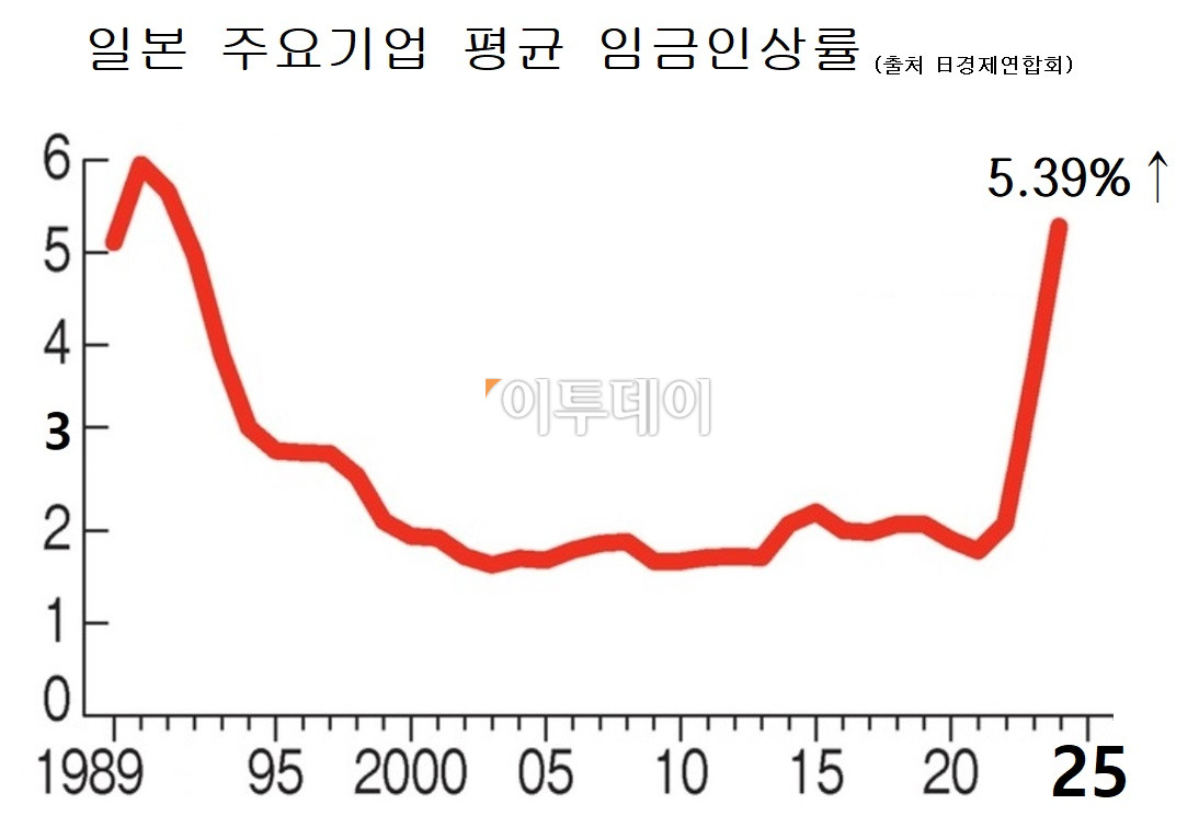 ▲일본 주요기업 평균 임금인상률이 2년 연속 5% 수준을 기록했다. 다만 물가상승률이 여전히 높아 실질임금은 6개월 연속 마이너스에 머물렀다.  