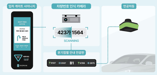 ▲'AI 통합 주차 유도 서비스' 이미지. (사진제공=삼성물산)