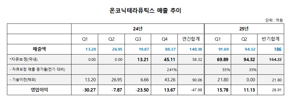 온코닉, 반기 매출 186억·영업익 27억 "첫 흑자전환"