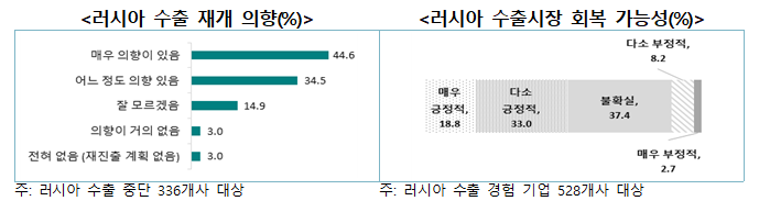 ▲우리 기업들의 러시아 수출 재개 의향과 러시아 시장 회복 가능성 설문조사 결과. (사진=무협)