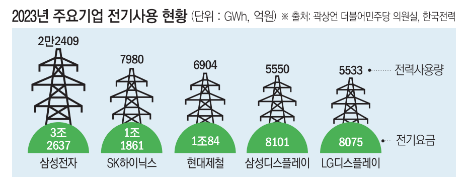▲주요기업 전기사용 현황 (이투데이DB)