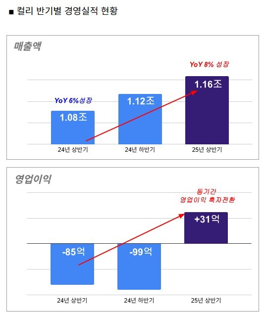▲컬리 반기별 경영실적 추이 (사진제공=컬리)