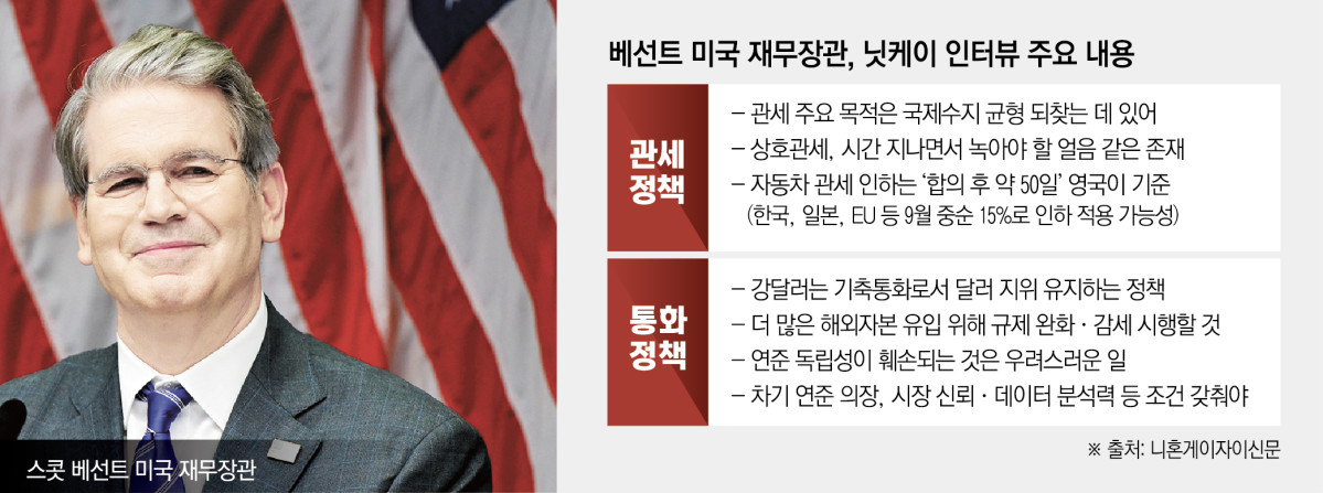 ▲스콧 베선트 미국 재무장관은 11일 자로 공개된 일본 니혼게이자이신문(닛케이)과의 인터뷰에서 상호관세 철폐나 인하 가능성을 시사해 눈길을 끌고 있다.  사진은 베선트 재무장관이 지난달 29일 스웨덴 스톡홀름에서 제3차 미·중 고위급 무역회담을 마치고 기자회견을 하고 있다.  (스톡홀름/로이터연합뉴스)