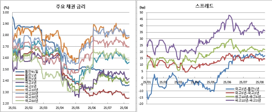 (금융투자협회)