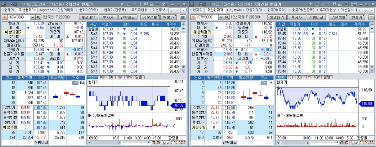 ▲11일 국채선물 장중 추이. 왼쪽은 3년 선물, 오른쪽은 10년 선물 (체크)
