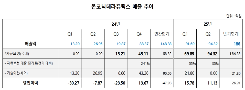 (제공=온코닉테라퓨틱스)