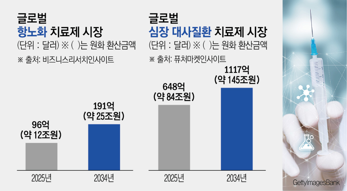 간판 바꾸고 달린다…K바이오, 글로벌 트렌드 겨냥 ‘승부수’