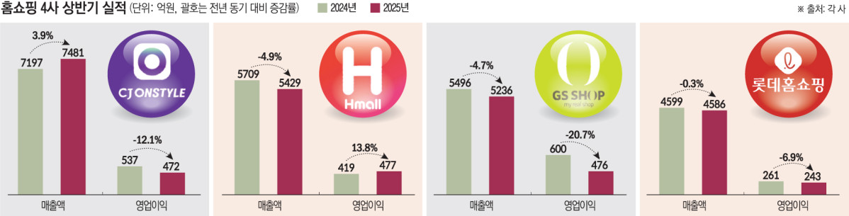 ▲ TV홈쇼핑 4사, 2025년 상반기 매출 및 영업이익  (이투데이 그래픽팀=손미경 기자)