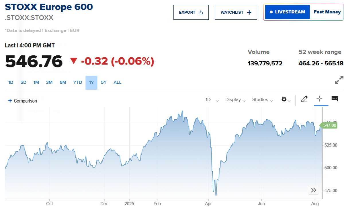 ▲스톡스600지수 추이. CNBC