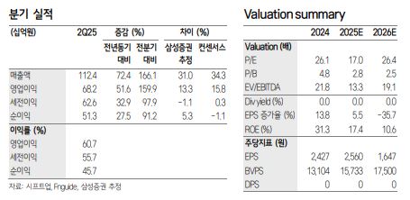 ▲시프트업 실적 전망.  (출처=삼성증권)
