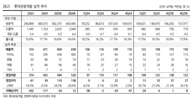 ▲롯데관광개발 실적 추이.  (출처=한화투자증권)