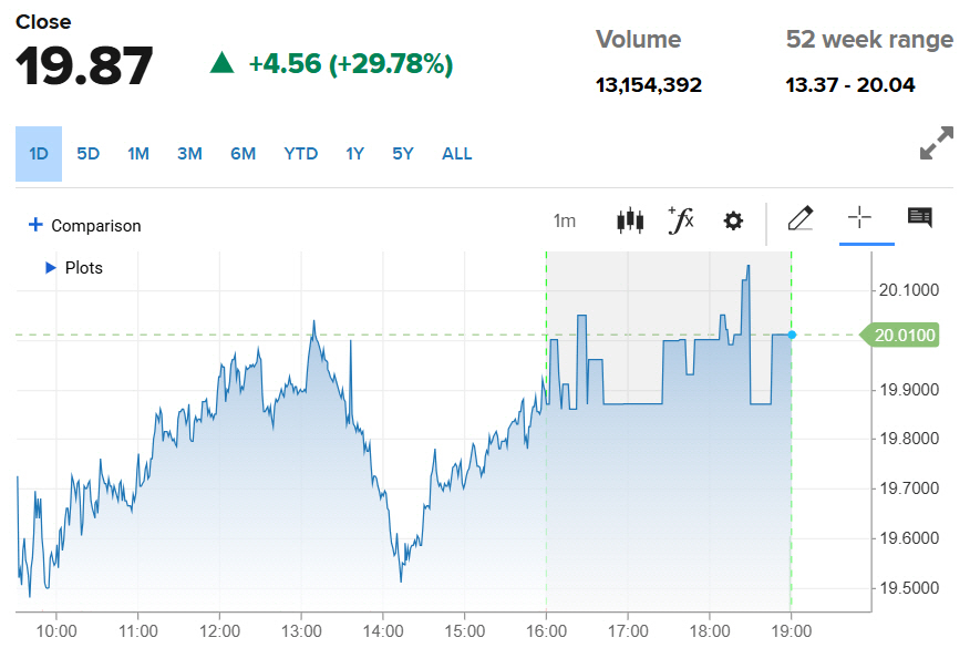 ▲테그나 주가 추이. 11일(현지시간) 종가 19.87달러. 출처 CNBC