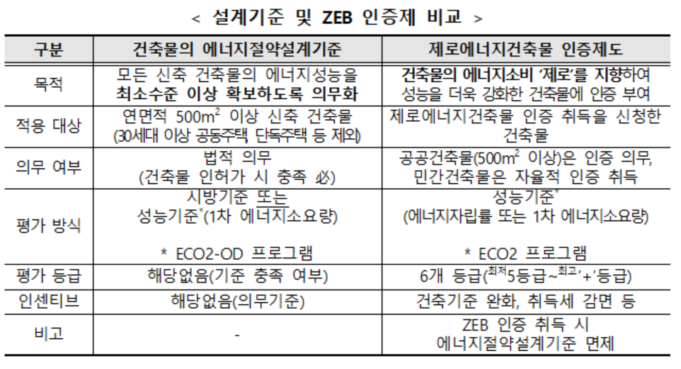 ▲설계기준 및 ZEB 인증제 비교표. (사진제공=국토교통부)
