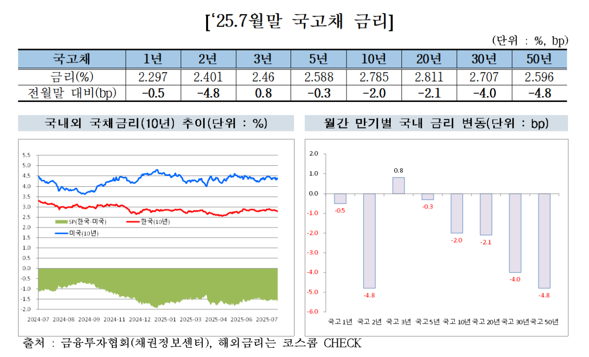 ▲7월 말 국고채 금리  (출처=금융투자협회)