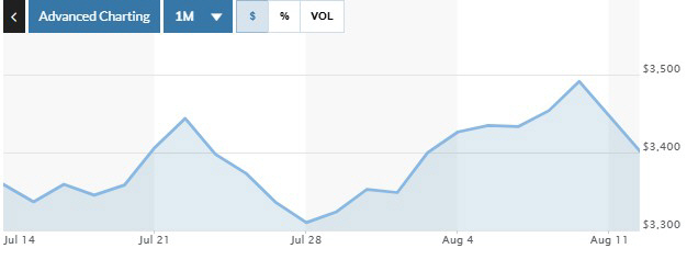 ▲뉴욕상품거래소(COMEX) 금 선물 가격. 단위 온스당 달러. 11일(현지시간) 종가 3404.7달러. 출처 마켓워치