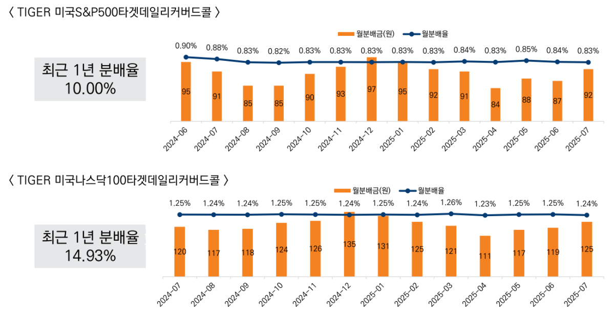 미래에셋운용 “타겟데일리커버드콜, 옵션 전략으로 상승장에도 성과 냈다”
