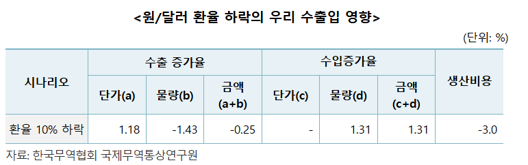 ▲원/달러 환율 하락 시 우리 수출입 영향. (사진=무협)