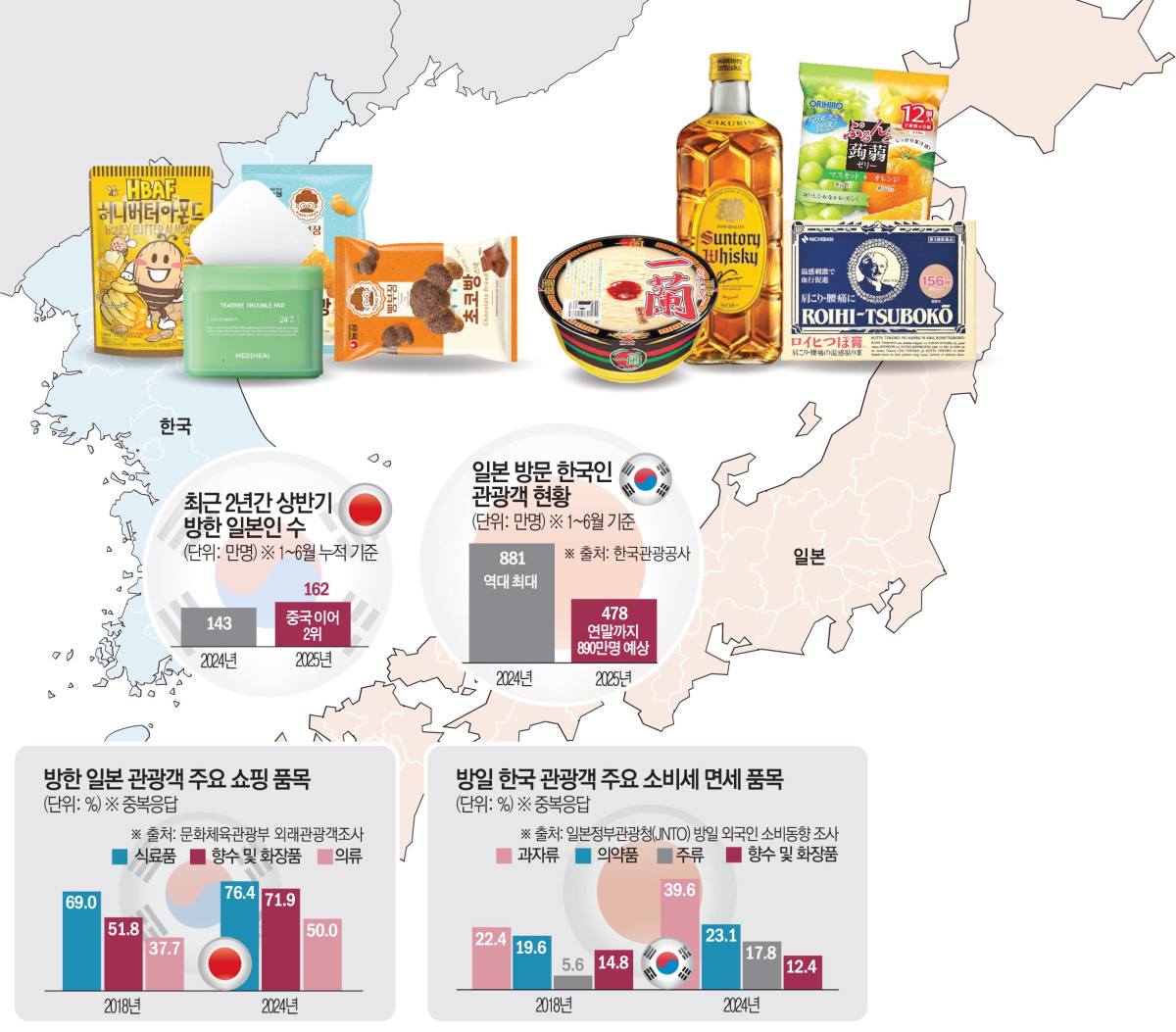 ▲한일 관광객 수, 양국 관광객 주요 쇼핑 품목 등 (이투데이 그래픽팀=김소영 기자)