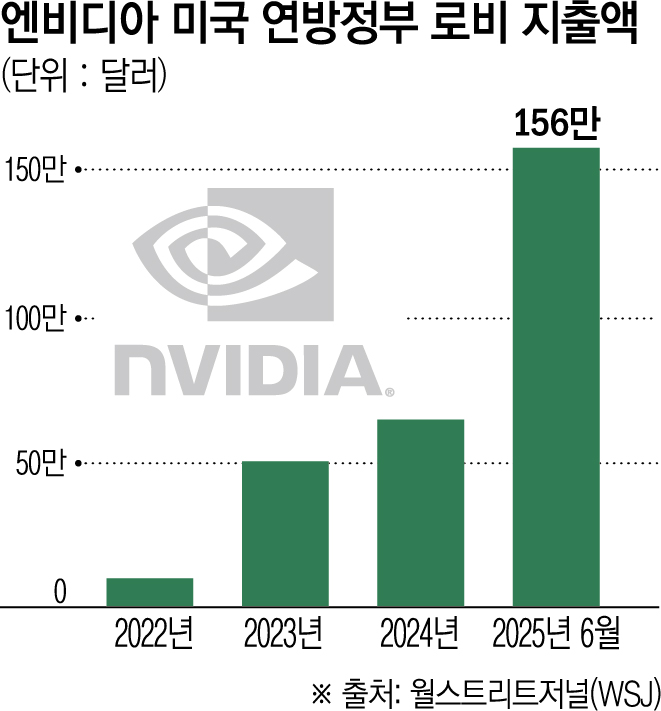 ▲엔비디아는 미국 정가를 대상으로 한 로비를 강화하고 있다.