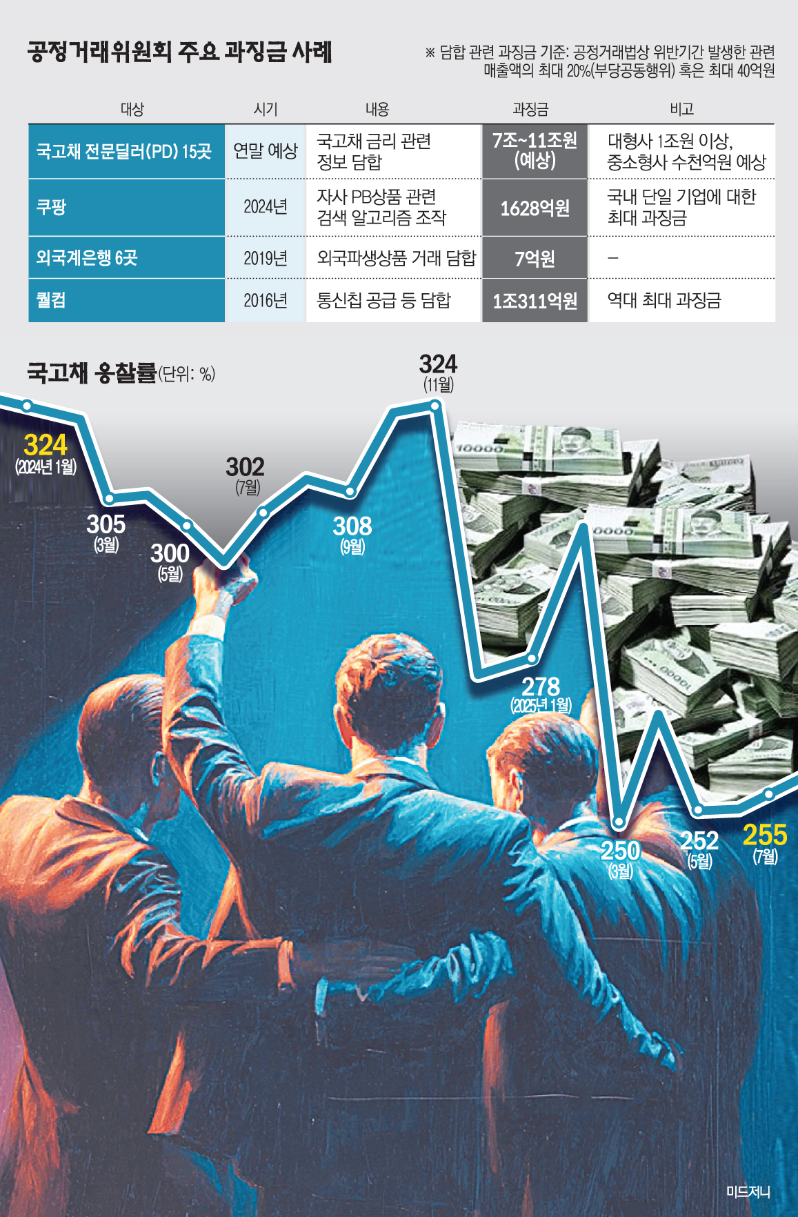 ▲그래픽 손미경 기자