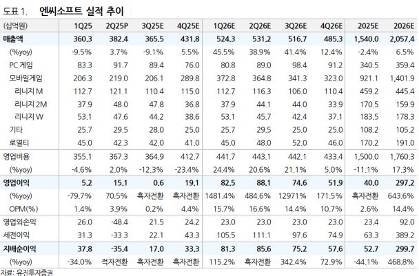 ▲엔씨소프트 실적 추이.  (출처=유진투자증권)