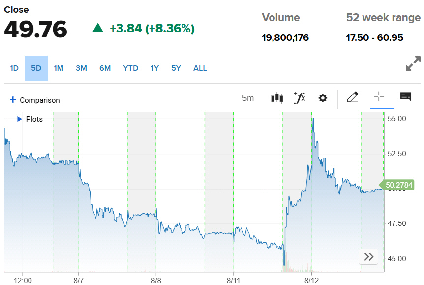 ▲AST스페이스모바일 주가 추이. 12일(현지시간) 종가 49.76달러. 출처 CNBC