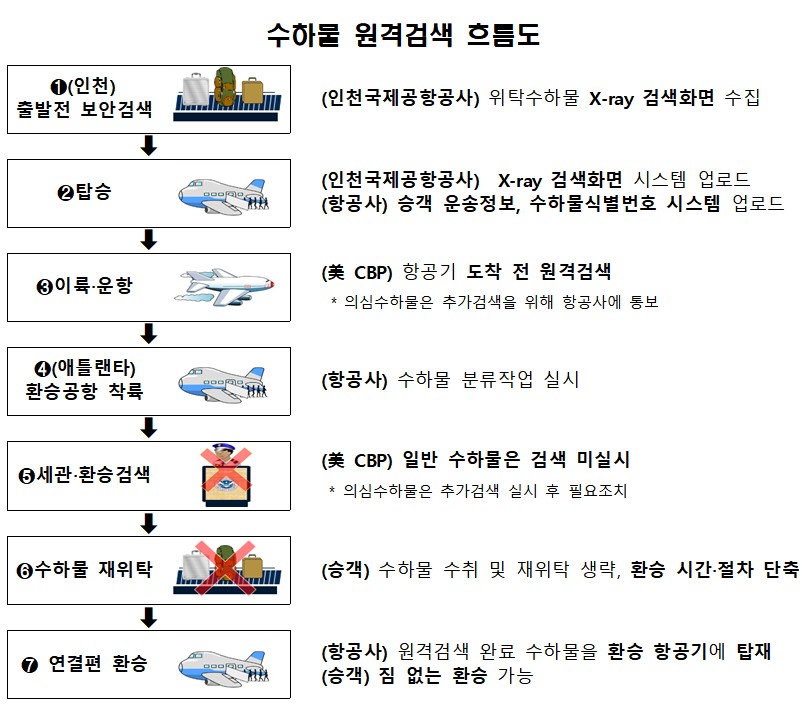 ▲수하물 원격검색 (국토교통부)
