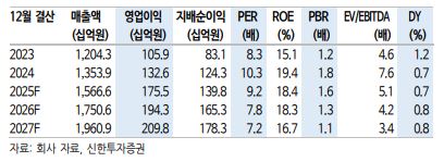 ▲경동나비엔 실적 전망.  (출처=신한투자증권)