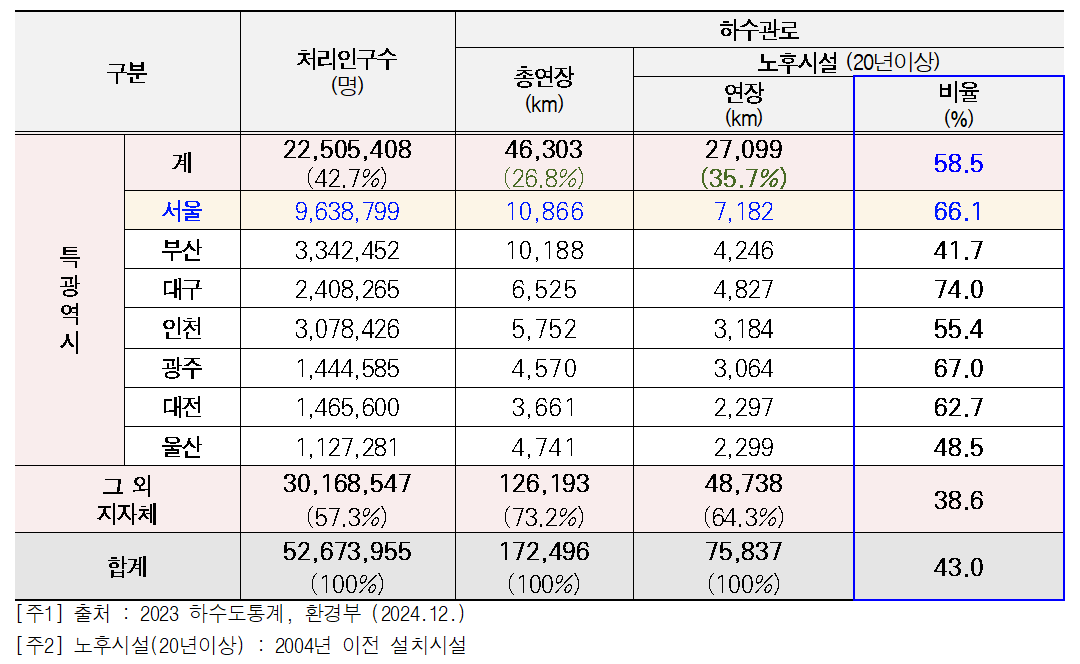 ▲전국 하수관로 현황 (서울시)
