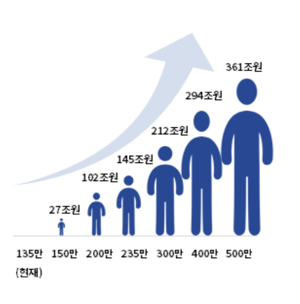 ▲해외시민 규모에 따른 경제적 효과 (사진제공-대한상공회의소)