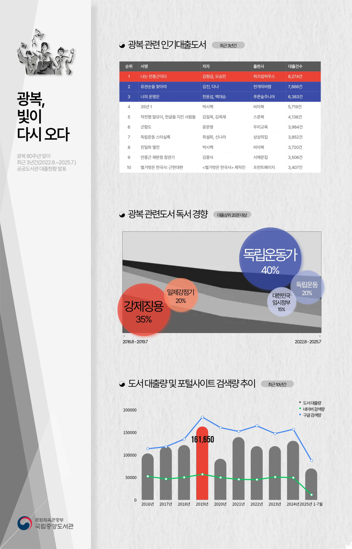 ▲광복 관련 인기 대출 도서 목록. (국립중앙도서관)
