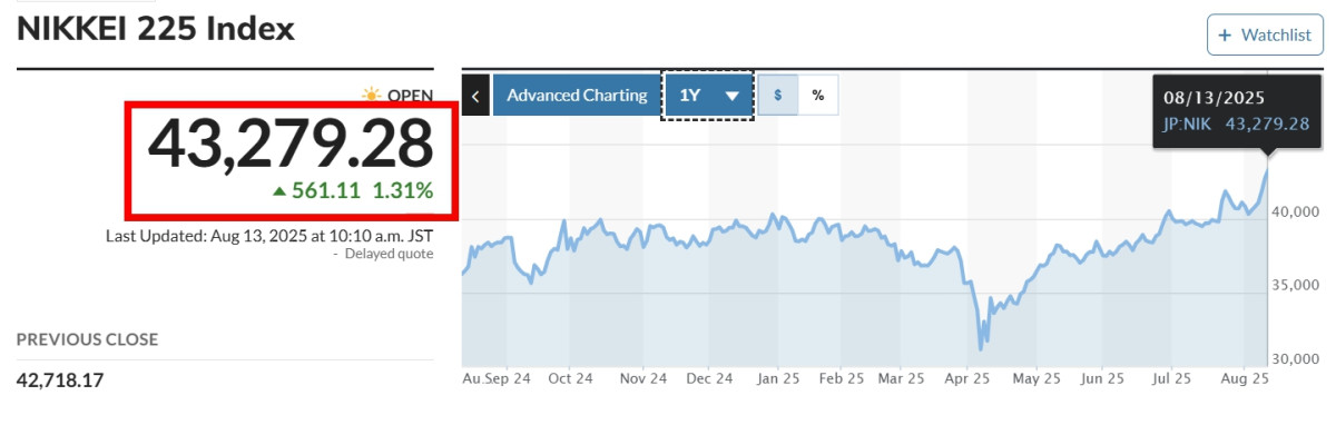 ▲닛케이225 지수가 사상 처음 4만3천 엔을 돌파한 8월 13일 오전, 1년간의 지수 변동을 보여주는 그래프가 일본 도쿄에서 실시간으로 표시되고 있다.