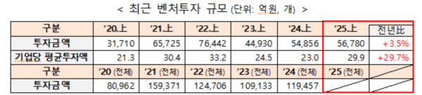 ▲벤처투자 규모 추이. (자료제공=중소벤처기업부)