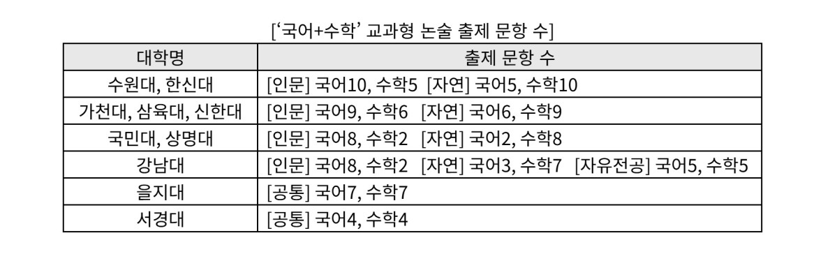 ▲대학별 교과형 논술 출제 문항 수. (제공=진학사)