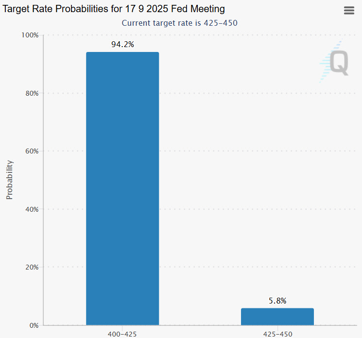 ▲미국 연방 기금 내 내달 기준금리 인하 확률 94.2%. 출처 페드워치