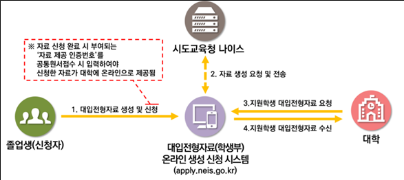 ▲대입지원용 학교생활기록부 신청 서비스 흐름도. (교육부)